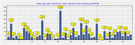 Lotto Statistik .